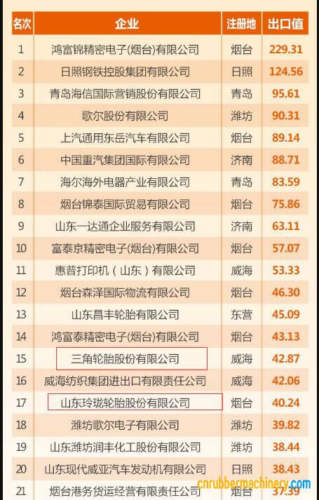 山東省出口100強(qiáng)企業(yè)榜單出爐