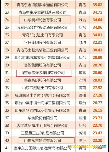 山東省出口100強(qiáng)企業(yè)榜單出爐