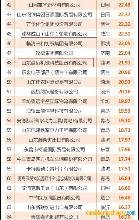 山東省出口100強(qiáng)企業(yè)榜單出爐