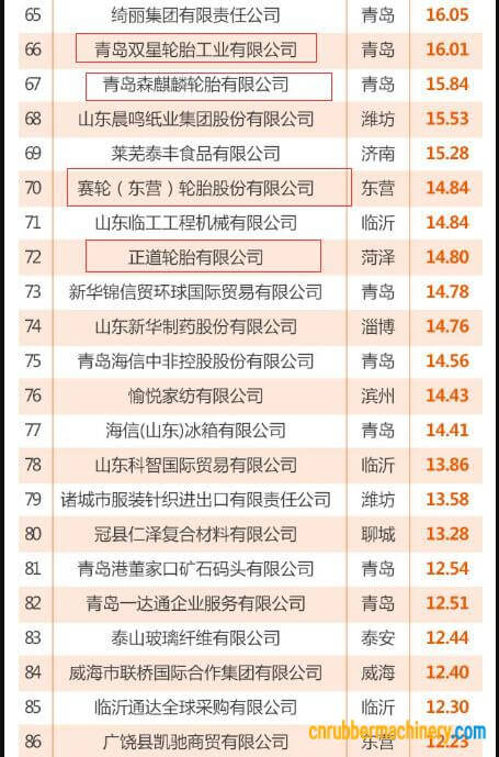 山東省出口100強(qiáng)企業(yè)榜單出爐