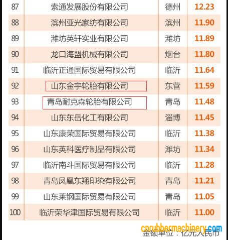 山東省出口100強(qiáng)企業(yè)榜單出爐